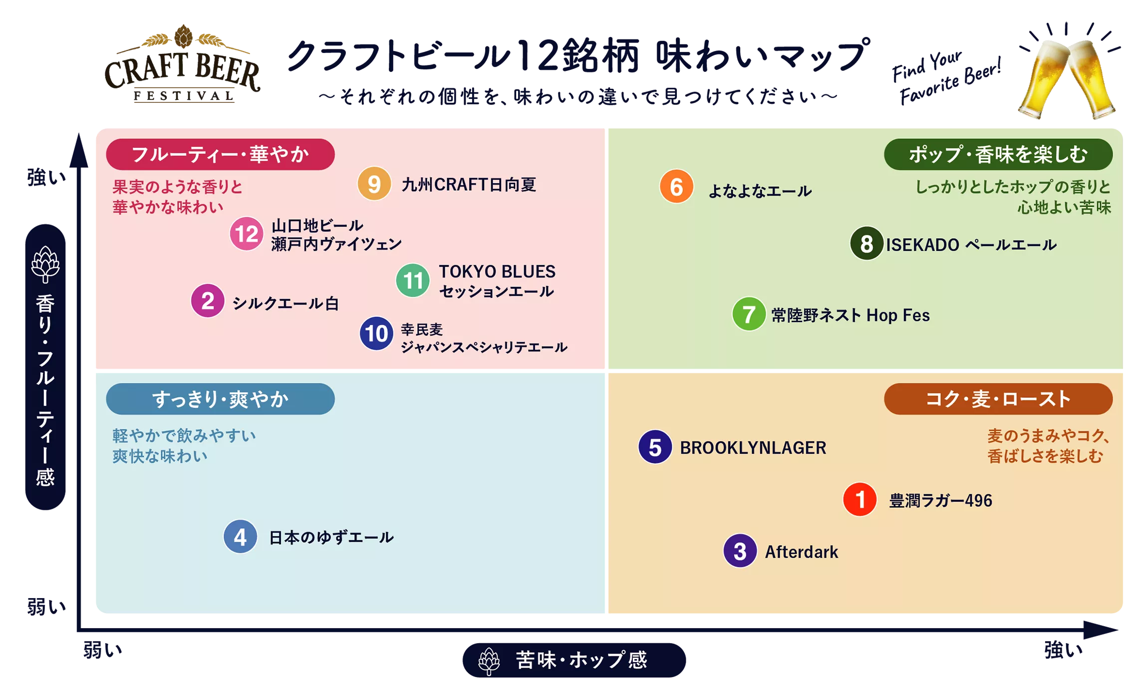 クラフトビール12銘柄 味わいマップ